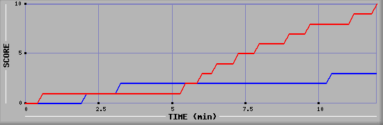 Team Scoring Graph
