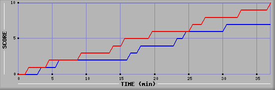 Team Scoring Graph