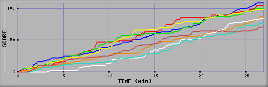 Score Graph