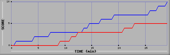 Team Scoring Graph