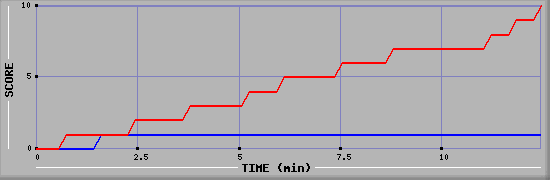 Team Scoring Graph