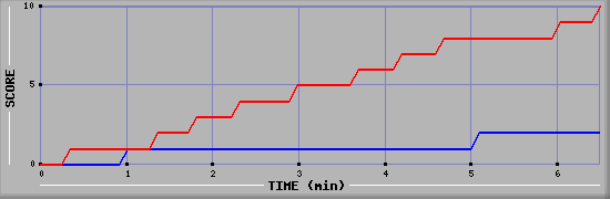 Team Scoring Graph