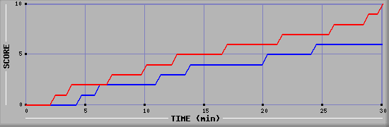 Team Scoring Graph