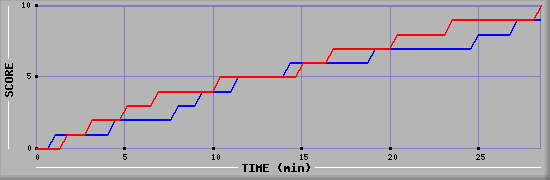 Team Scoring Graph
