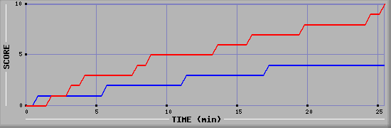 Team Scoring Graph
