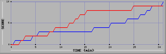 Team Scoring Graph