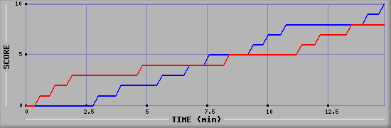 Team Scoring Graph