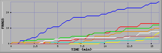 Frag Graph