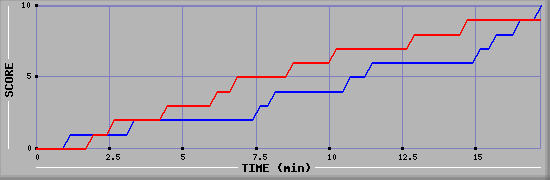 Team Scoring Graph