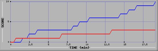 Team Scoring Graph