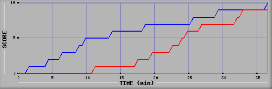 Team Scoring Graph