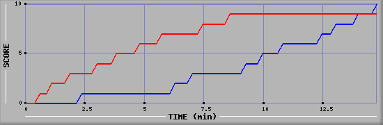 Team Scoring Graph