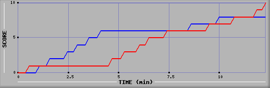 Team Scoring Graph