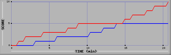 Team Scoring Graph