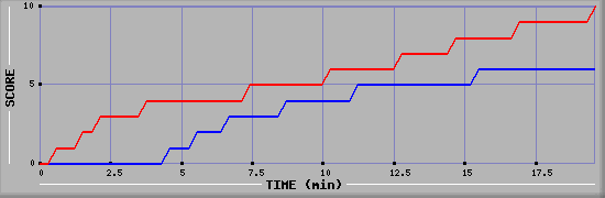 Team Scoring Graph