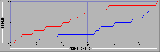 Team Scoring Graph