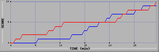 Team Scoring Graph