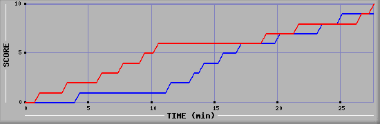 Team Scoring Graph