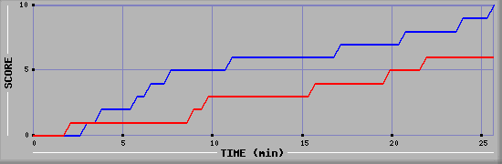 Team Scoring Graph
