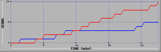 Team Scoring Graph