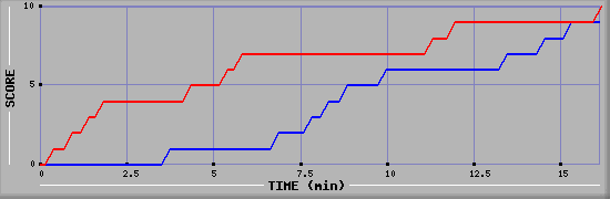 Team Scoring Graph