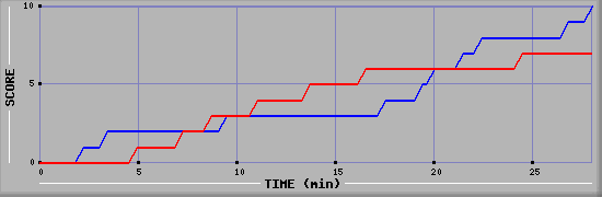 Team Scoring Graph