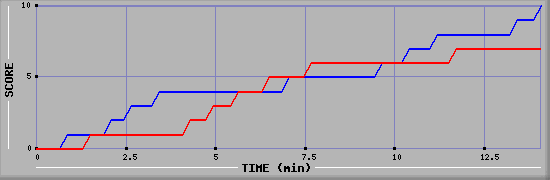 Team Scoring Graph