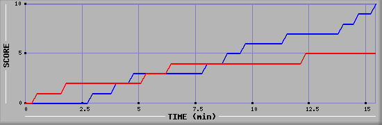 Team Scoring Graph