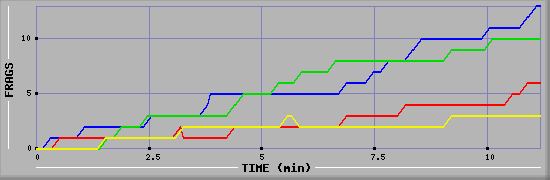 Frag Graph