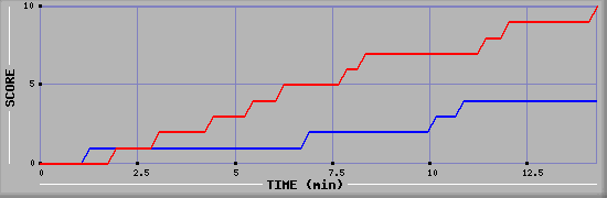 Team Scoring Graph