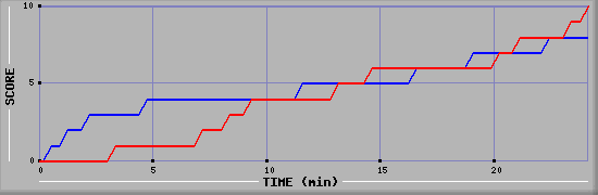 Team Scoring Graph