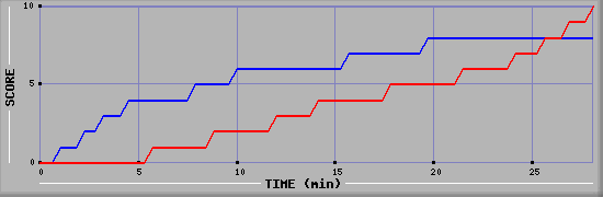 Team Scoring Graph