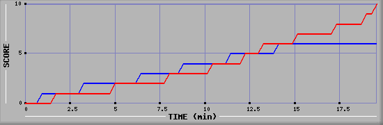 Team Scoring Graph