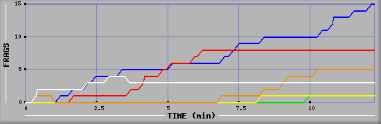 Frag Graph