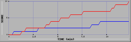 Team Scoring Graph