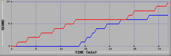Team Scoring Graph