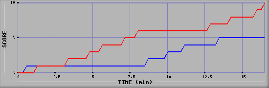 Team Scoring Graph