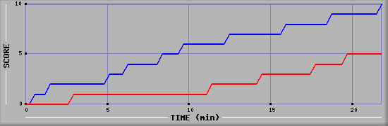 Team Scoring Graph