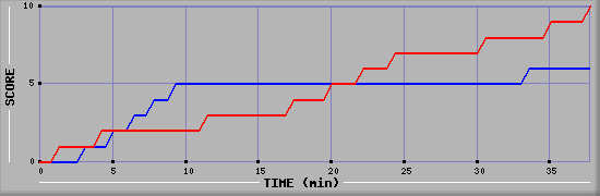Team Scoring Graph