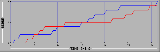 Team Scoring Graph
