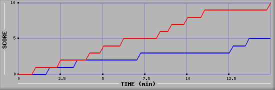 Team Scoring Graph