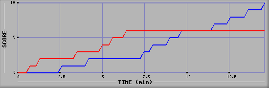 Team Scoring Graph