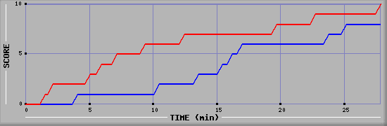 Team Scoring Graph