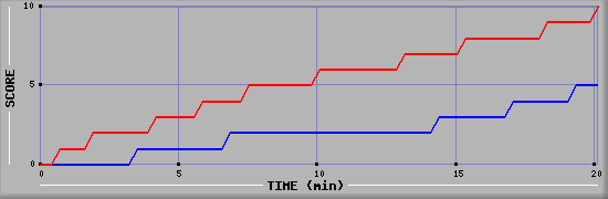 Team Scoring Graph