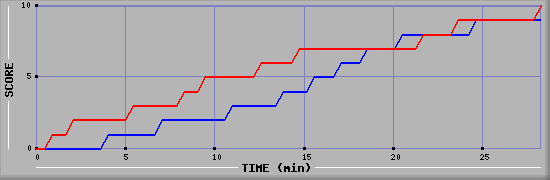 Team Scoring Graph