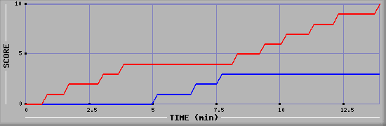 Team Scoring Graph