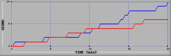 Team Scoring Graph