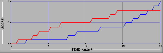 Team Scoring Graph