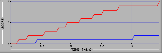 Team Scoring Graph