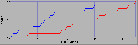 Team Scoring Graph
